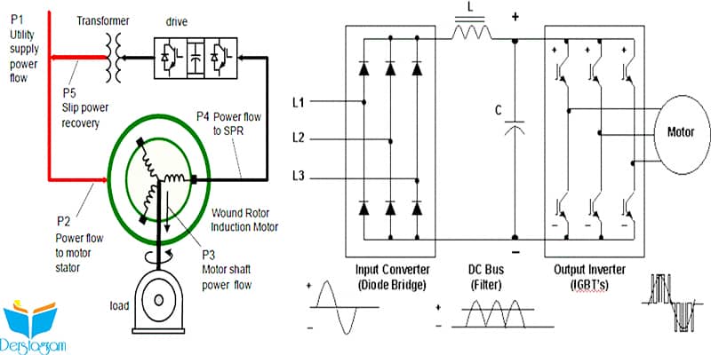 VFD Variable frequency drive nedir