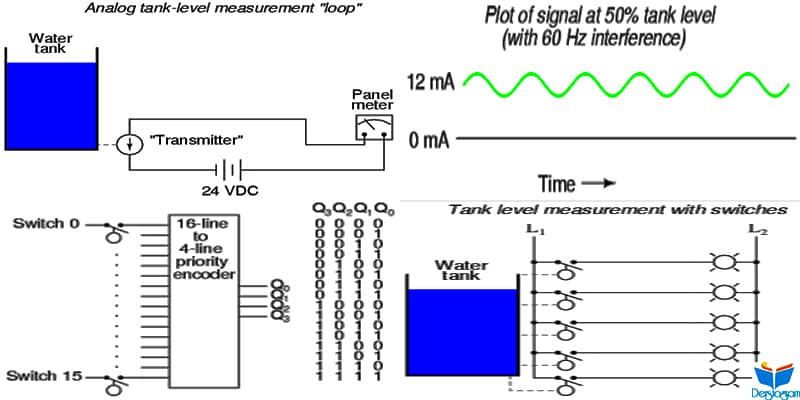 Sayısal Haberleşme Nedir ? | Teknik Elektronik Dersleri