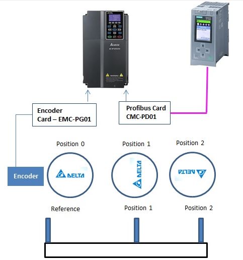 Profibus Üzerinden S71200-1500 ile Delta C2000 Sürücü Pozisyonlama ve Homing