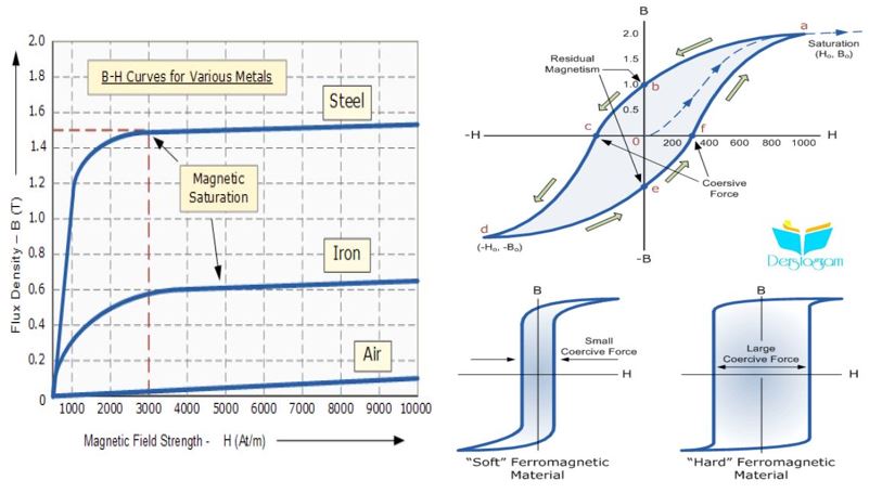 Manyetik Histeresiz Nedir |Elektromanyetizma Dersleri