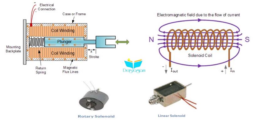 Lineer Selonoid Hakkında Herşey | Elektronik Giriş Çıkış Cihazları Serisi