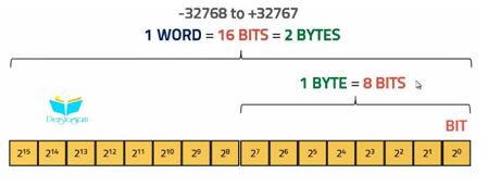 Binary Kesirli Rakamlar Nedir