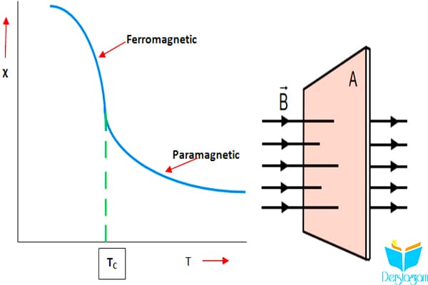 Manyetik Geçirgenlik-Duyarlılık Nedir