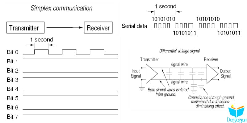 elektriksel sinyal tipleri ve data akışı