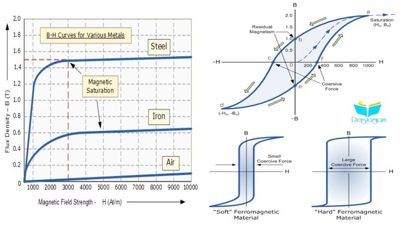 manyetik histerezis nedir